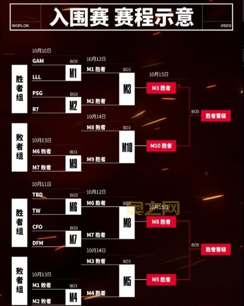 2021英雄联盟全球总决赛赛程安排：从入围赛到决赛，完整时间表