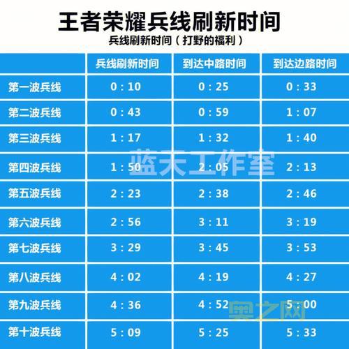 王者荣耀兵线出生时间解析:从游戏开始10秒!
