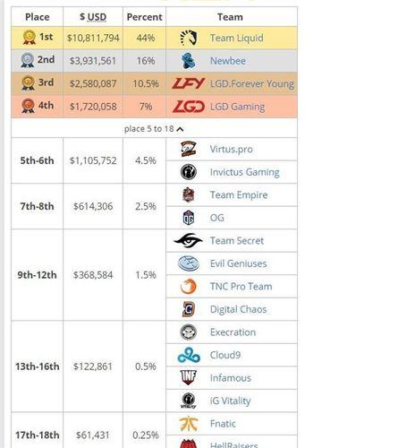 DOTA2战队世界排名：回顾历届TI冠军，谁是你的心中最强战队？