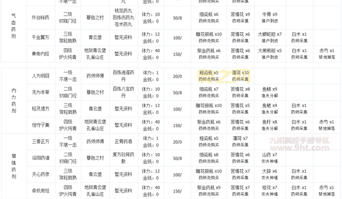 九阴真经药师：从入门到精通，打造最强回复型角色！