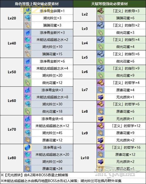 原神4.2水神突破材料详解：你需要知道的素材获取途径