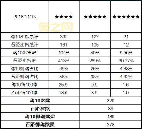 石距副本掉落一览:御魂、材料、金币、经验全都有