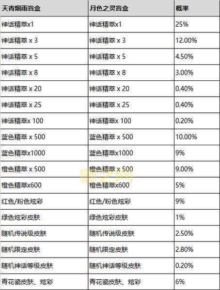 如何快速获得英雄联盟卡皮肤？最全获取途径汇总