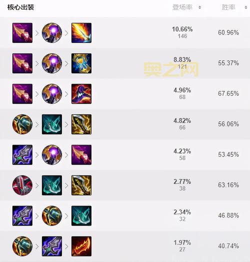 LOL老鼠出装推荐：破败飓风无尽流，让你体验极致输出快感！