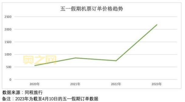 五一假期机票价格暴涨，热门航线价格翻倍