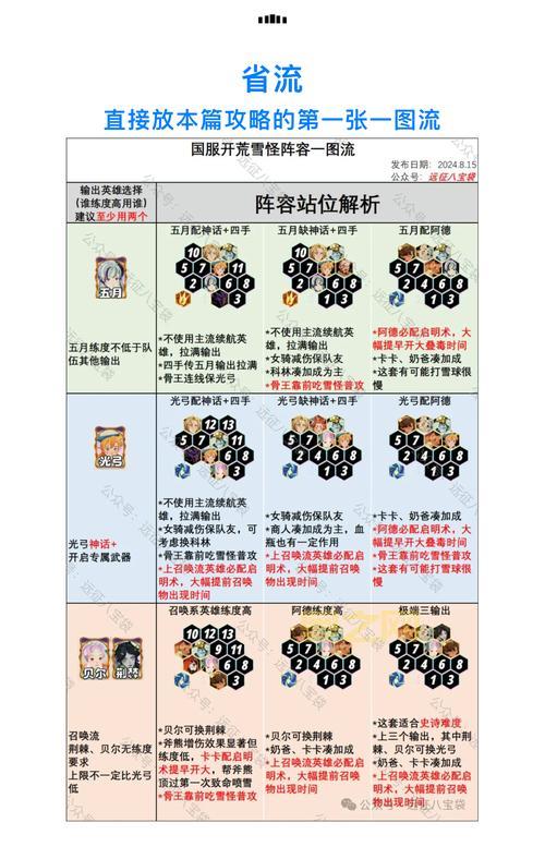 剑与远征第一天怎么玩才能不浪费资源?大神教你!