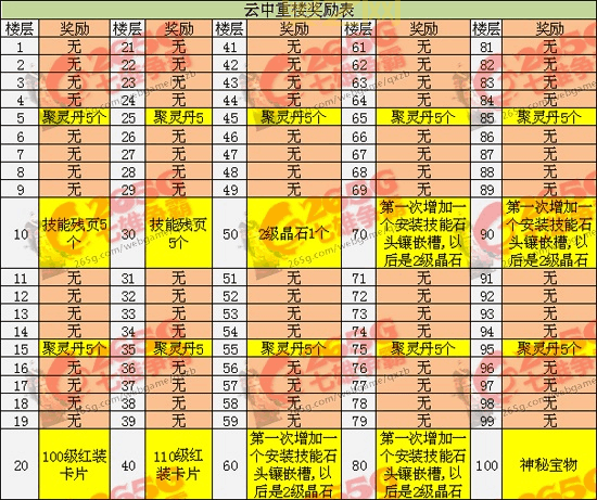 七雄争霸倒重楼多少战力能过？这份战力表给你答案！