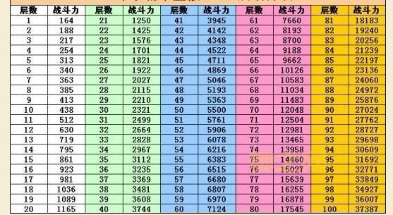 七雄争霸倒重楼多少战力能过？这份战力表给你答案！
