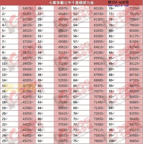 七雄争霸倒重楼多少战力能过？这份战力表给你答案！