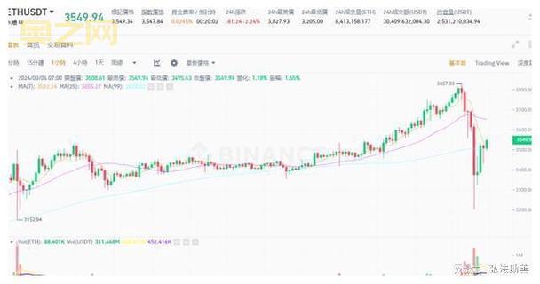 比特币24小时暴跌36万人爆仓，超37亿美元资金瞬间消失