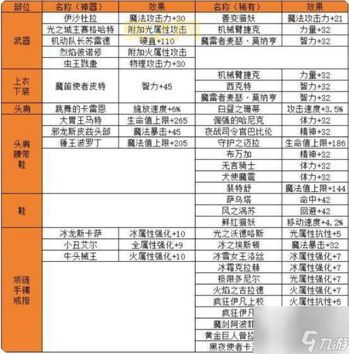2022年DNF附魔卡片大盘点，附魔卡片一览表及选择攻略