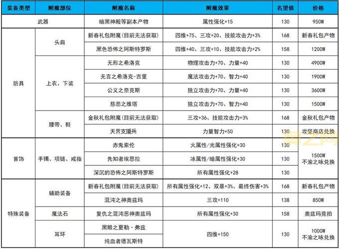 2022年DNF附魔卡片大盘点,附魔卡片一览表及选择攻略