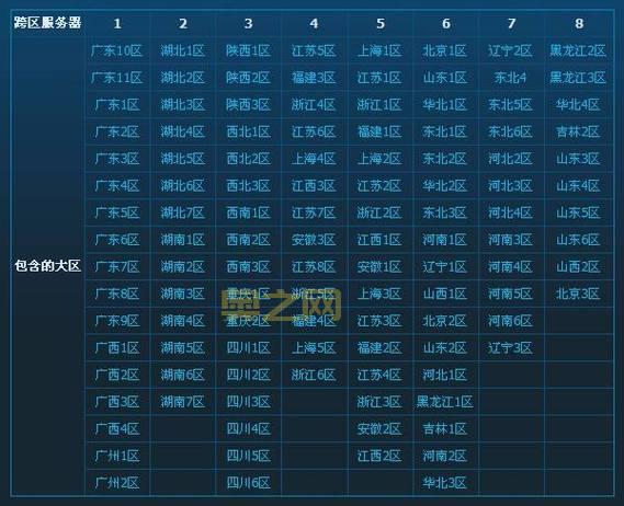 地下城与勇士最新跨区表,看看你和你的小伙伴在哪?