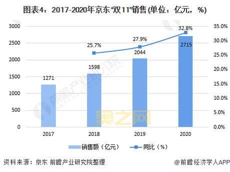 2024双11京东销售额创纪录，直播订单量激增3.8倍
