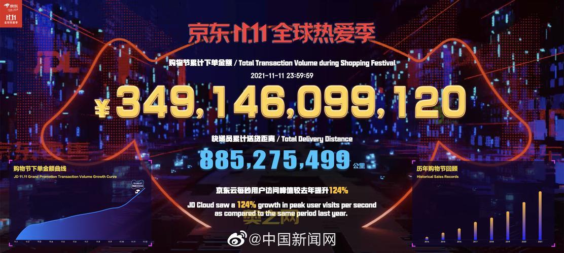 2024双11京东销售额创纪录，直播订单量激增3.8倍