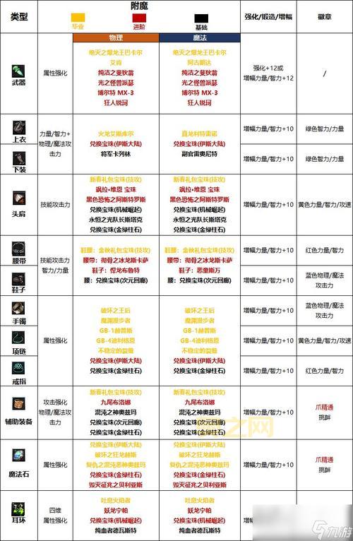 dnf红眼附魔宝珠推荐2023来了!平民红眼附魔选哪个?