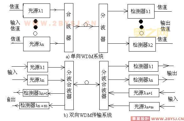 WDM技术解析：如何实现多信道光信号复用传输