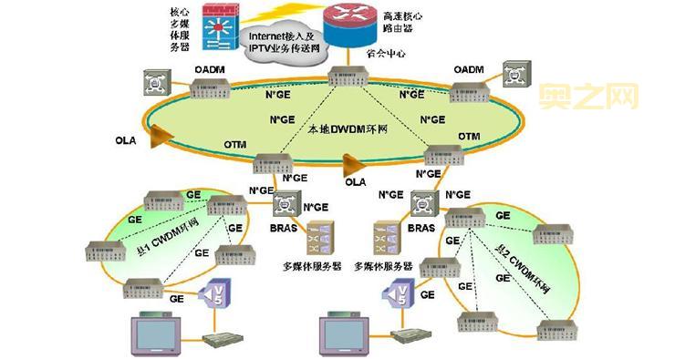 WDM技术解析:如何实现多信道光信号复用传输