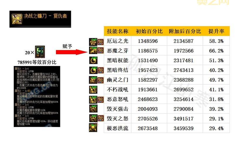 dnf复仇者穿什么甲好？不同流派的最佳选择！