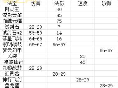梦幻西游辅助法宝大盘点，看看你拥有几款？