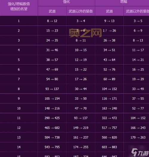 DNF称号宝珠附魔技能等级提升大吗？实测数据告诉你！