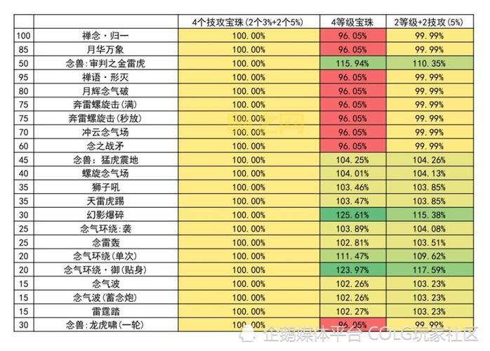 DNF称号宝珠附魔技能等级提升大吗?实测数据告诉你!