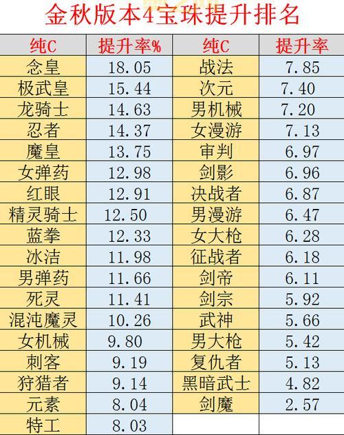 DNF称号宝珠附魔技能等级提升大吗?实测数据告诉你!