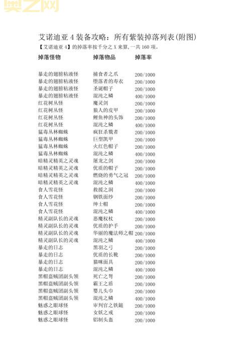 艾诺迪亚4紫装掉落出处在哪？高爆率地图分享！