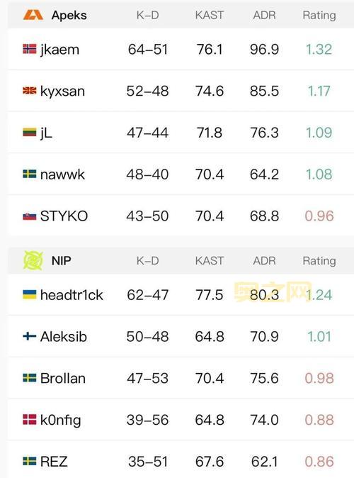 世界赛D组排名出炉！这些队伍成功晋级了！