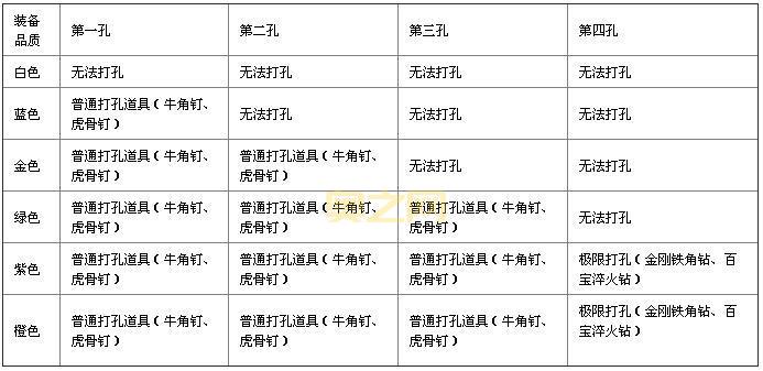 如何进行装备打孔？详解打孔提升攻略