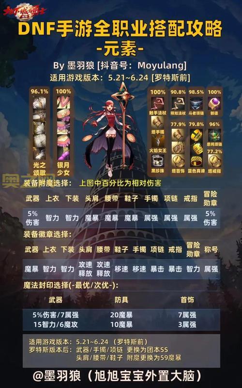 dnf前期刷图快的职业是哪个?老玩家推荐这几个职业!