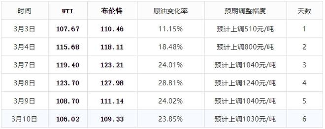 国内油价今日或年内第二次下调 网易新闻_最新油价调整消息_国际油价走势分析