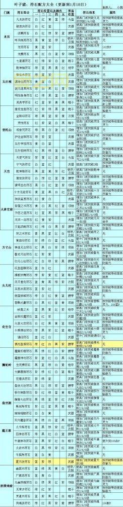 梦幻西游符石大全,符石组合搭配提升角色战斗力技巧