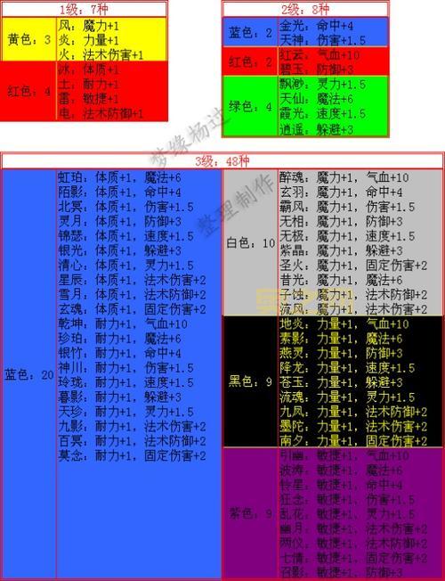 梦幻西游符石大全,符石组合搭配提升角色战斗力技巧