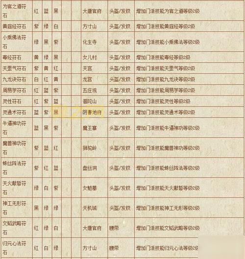 梦幻西游符石大全,符石组合搭配提升角色战斗力技巧