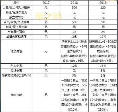 dnf纯洁的浓缩之骸值得买吗？性价比分析！