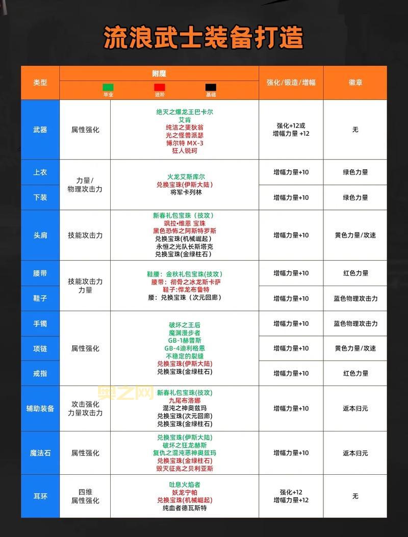流浪武士装备怎么选？最强搭配方案在此！