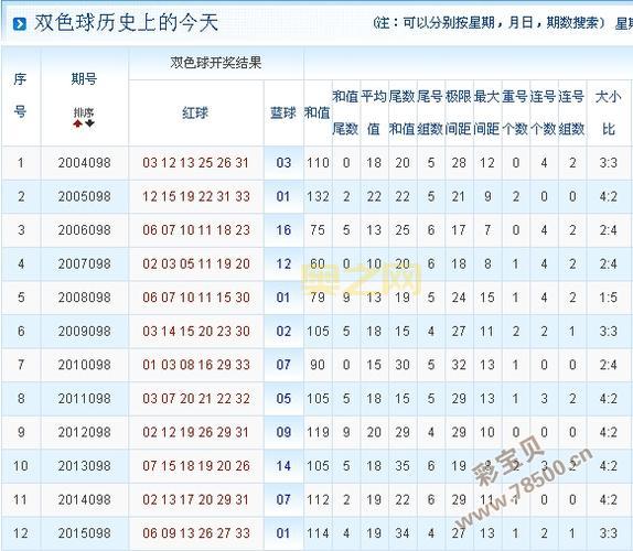 解密098期双色球历史数据，助您轻松选号