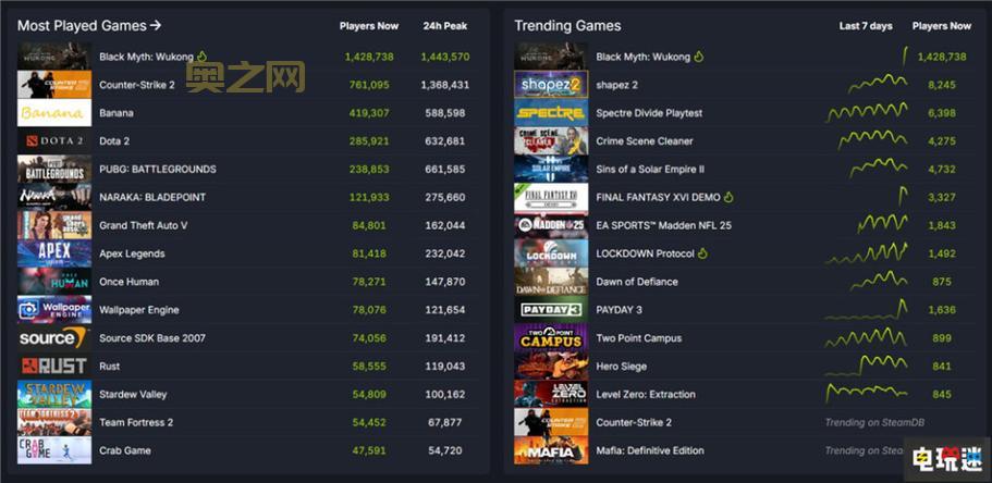 暗黑破坏神3官方庆祝10周年，玩家总数突破6500万