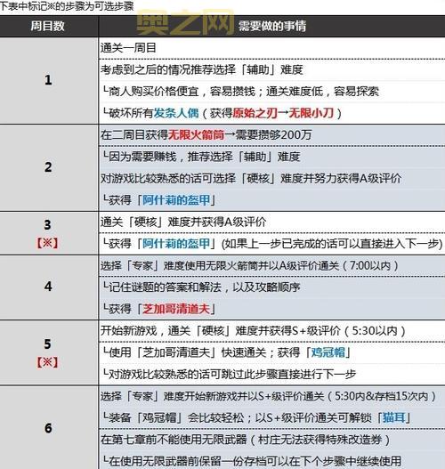 生化危机4解密全部图文攻略，让你轻松成为游戏高手！