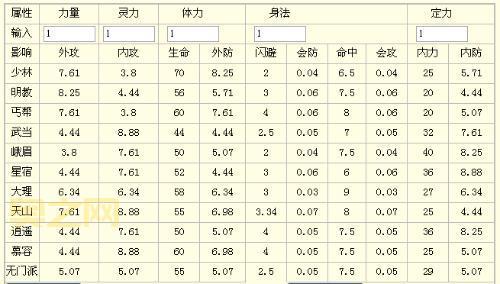 天龙八部天龙加点怎么加？大神教你打造最强门派！