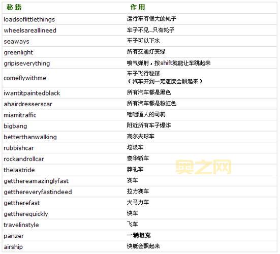 侠盗猎车手秘籍大全集电脑版，所有汽车武器操作秘籍都在这！