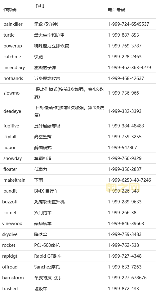 侠盗猎车手秘籍大全集电脑版，所有汽车武器操作秘籍都在这！