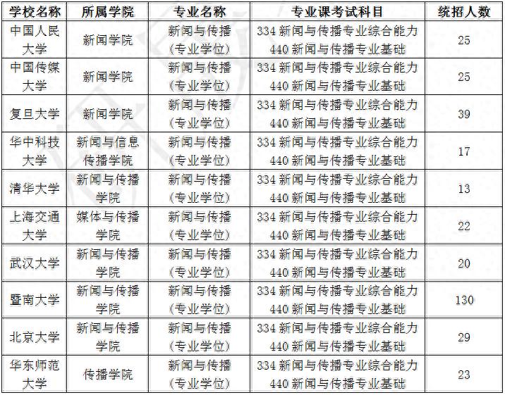 新闻与传播学考研学校_国内新闻与传播专业最好的十所大学_新闻与传播专业排名