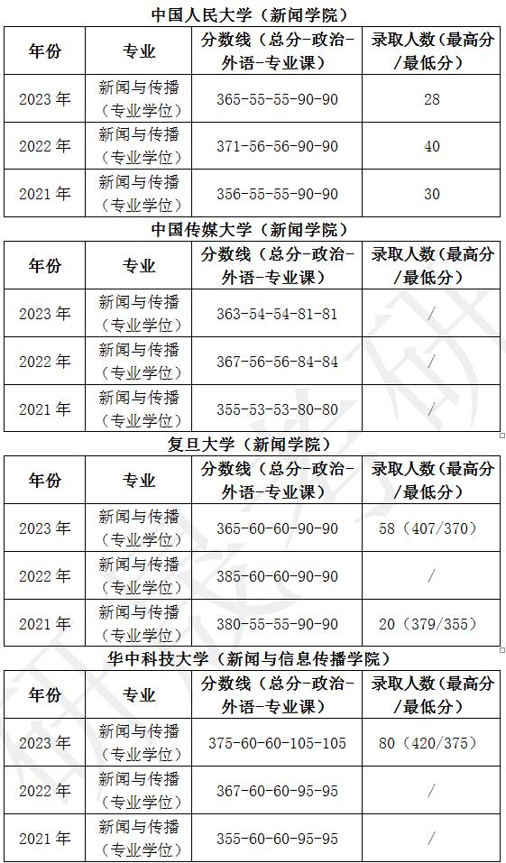 国内新闻与传播专业最好的十所大学_新闻与传播学考研学校_新闻与传播专业排名