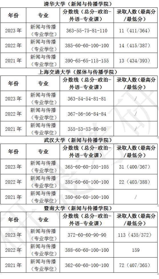 新闻与传播专业排名_国内新闻与传播专业最好的十所大学_新闻与传播学考研学校