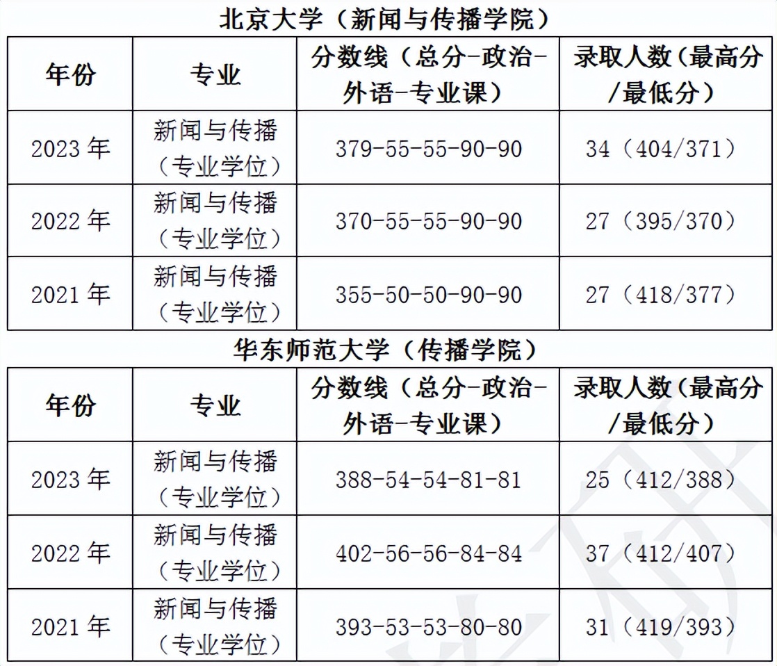 新闻与传播专业排名_国内新闻与传播专业最好的十所大学_新闻与传播学考研学校