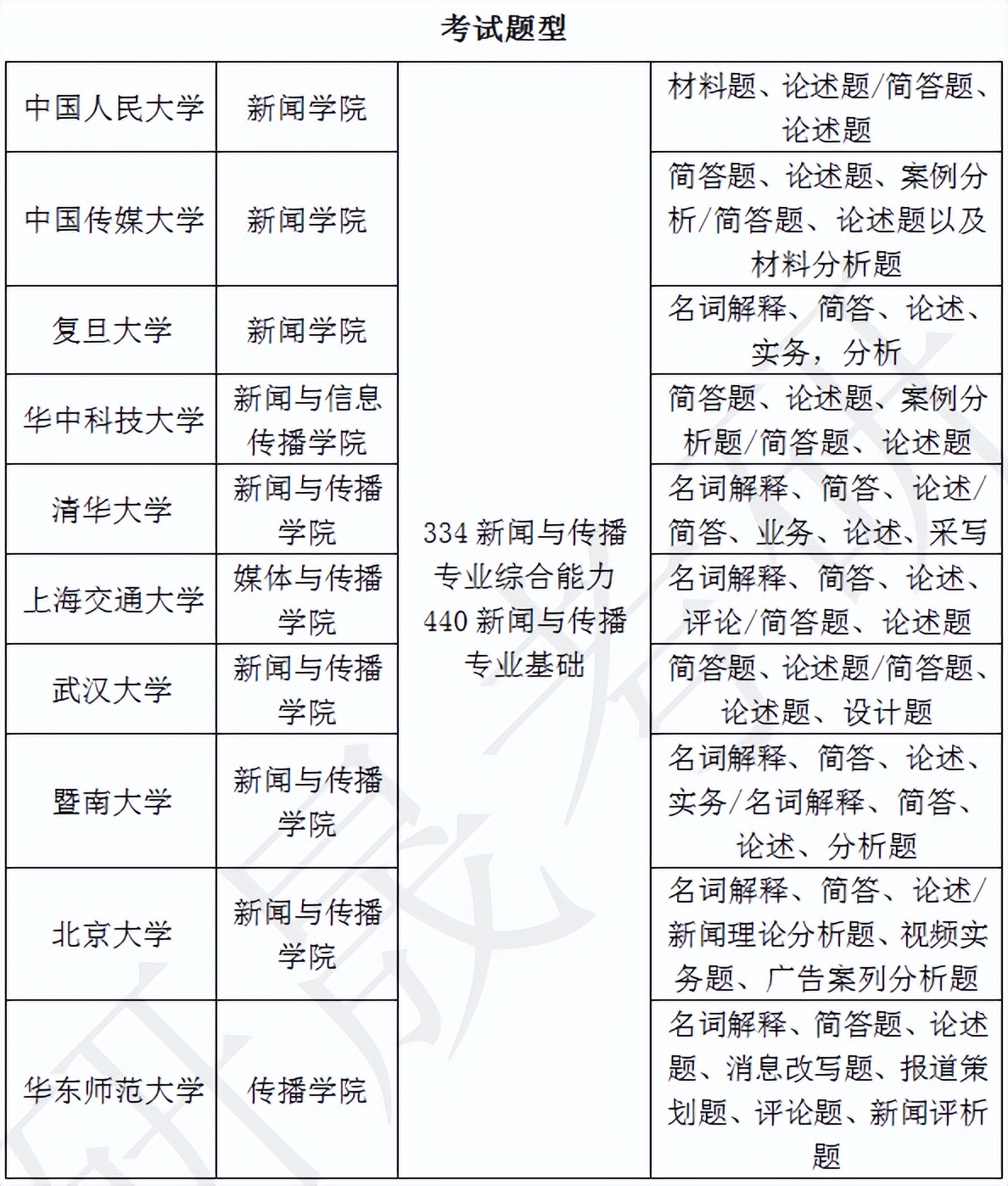 新闻与传播学考研学校_新闻与传播专业排名_国内新闻与传播专业最好的十所大学