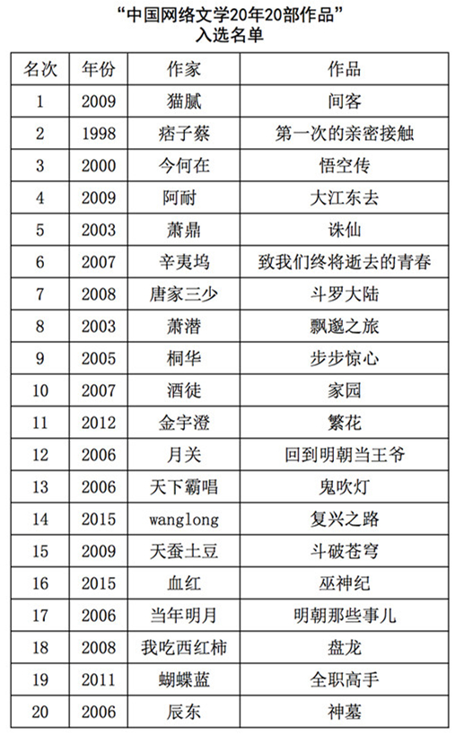 中国网络文学20年发展研讨会_网络文学20部作品推选结果_经典文学作品翻拍