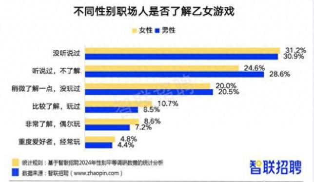 报告：20%职场男性玩过乙女游戏，24.1%受访女性玩过